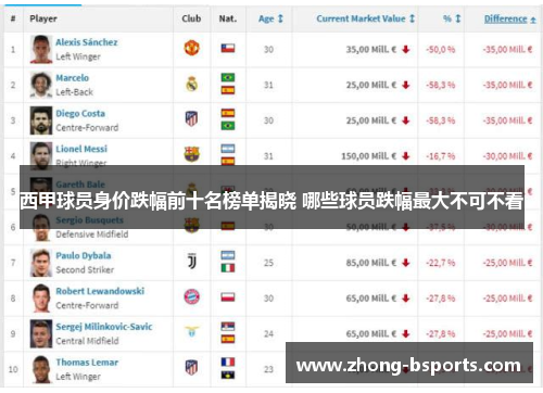 西甲球员身价跌幅前十名榜单揭晓 哪些球员跌幅最大不可不看